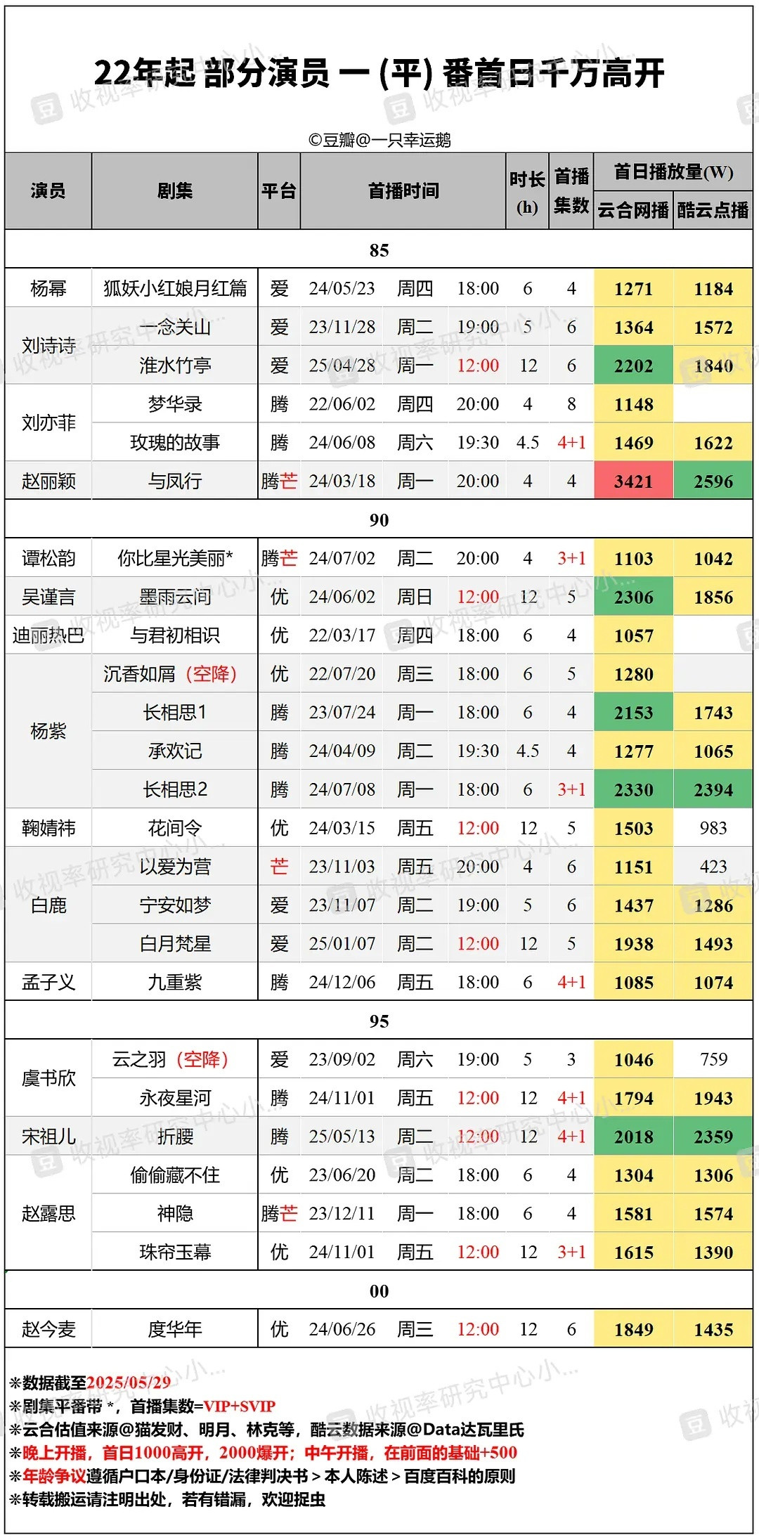 视组总结2022年起花生们一番高开的剧集，确实都是近些年存在感较高的剧，现在剧圈