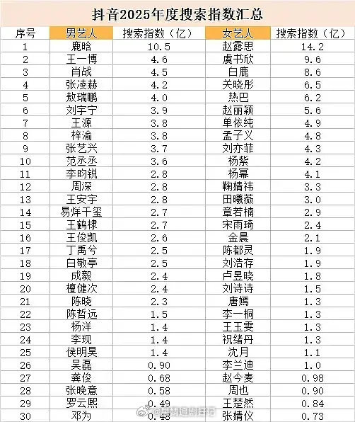2025年抖指出来了，王一博还是厉害，没有剧播，但是数据看起来比播剧的还高🤔
