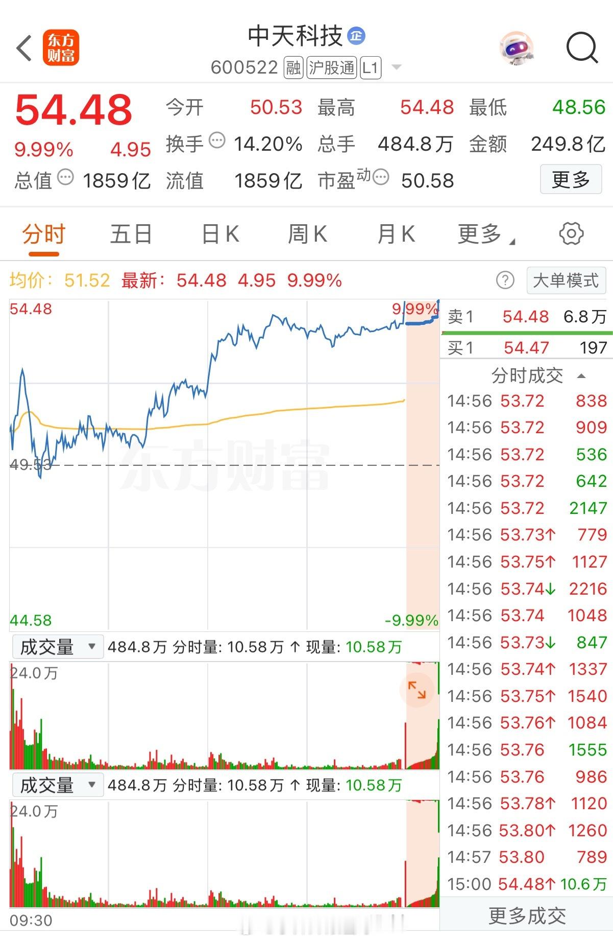 这也太牛了吧！尾盘一秒钟冲板！今日的盘面红红火火，科技板块暴力反弹！这只票全天大