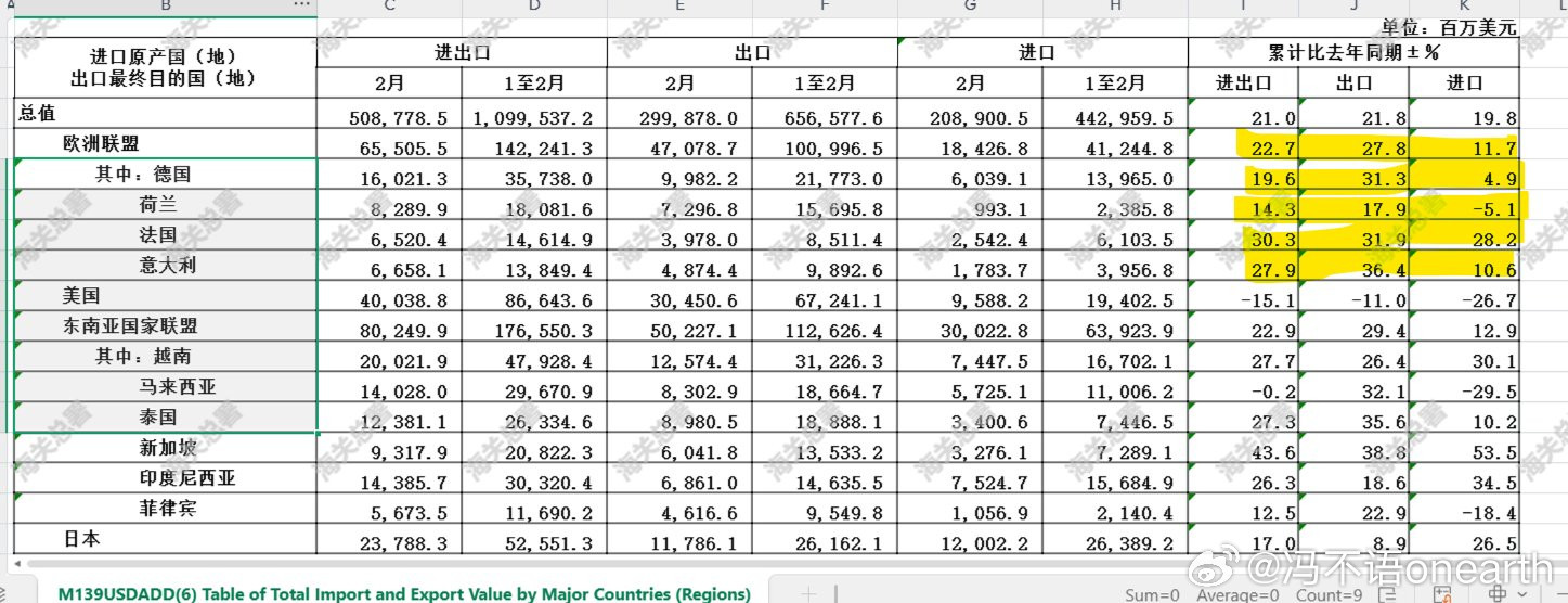 海关总署数据：今年前两个月的中国的贸易数据其中：对欧盟的出口增长27.8%对