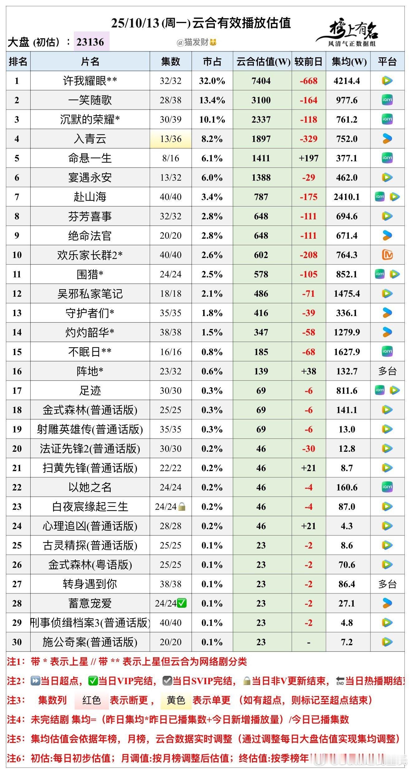 10.13云合播放量估值，大盘23136w🌴豆瓣榜上有名小组管理员：猫发财许我