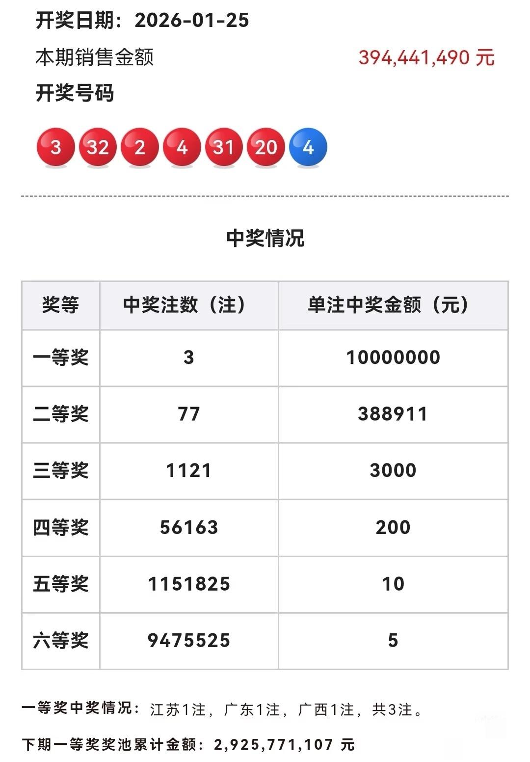 011期双色球一等奖出炉！广西北海中了1注1000万，这运气也太绝了吧！开奖号码