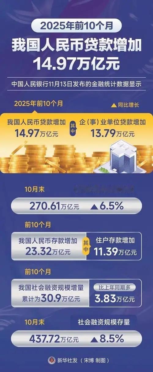 近15万亿新增贷款去哪儿了？答案藏在你身边的烟火与远方里前10个月近15万亿