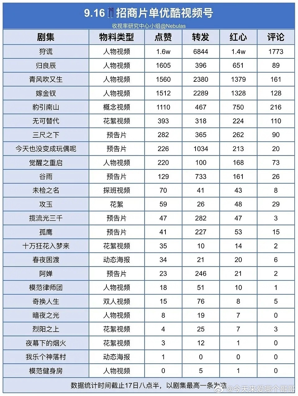 优酷招商大会剧集视频号🍠统计汇总:​​​