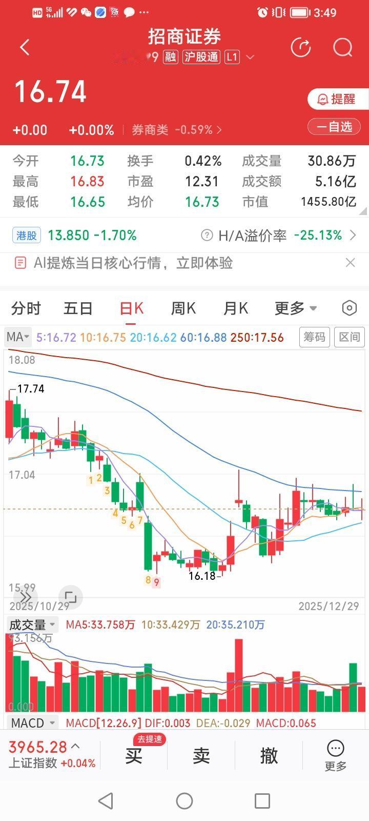 铁树开花！招商证券今天竟然代表头部券商股收出了一抹羞涩红、平盘红、逆势红。招商