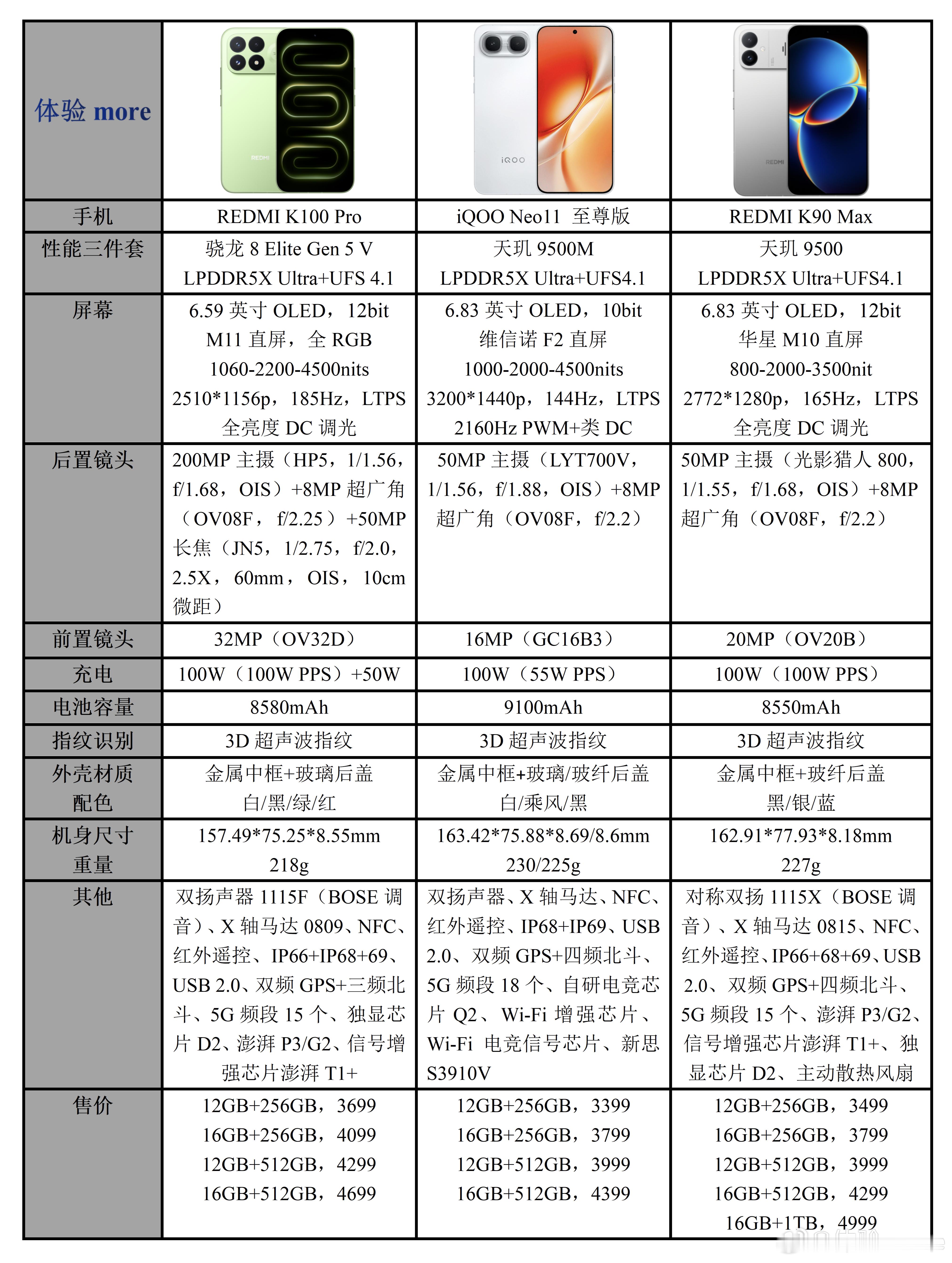 给iQOONeo11至尊版找了两个竞品，一个也是刚发布的REDMIK100