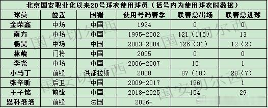 【国安历史上身披20号球衣的球员】来自法国的边锋恩科洛洛正式加盟球队，将接替