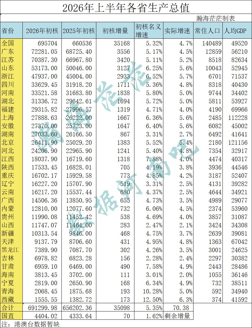 2026年上半年全国各省地区生产总值（完整）。广东省恢复速度很快。西藏、青海名