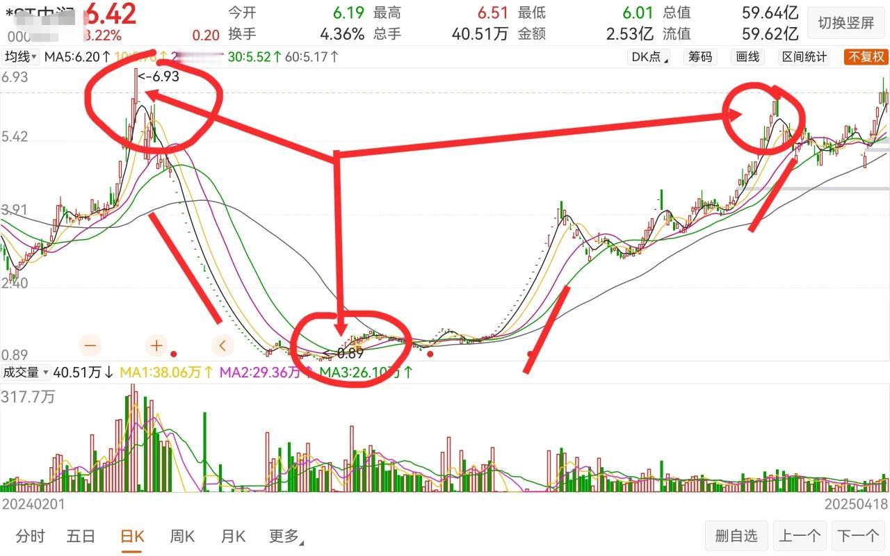 给你看个奇葩，半年多过山车
