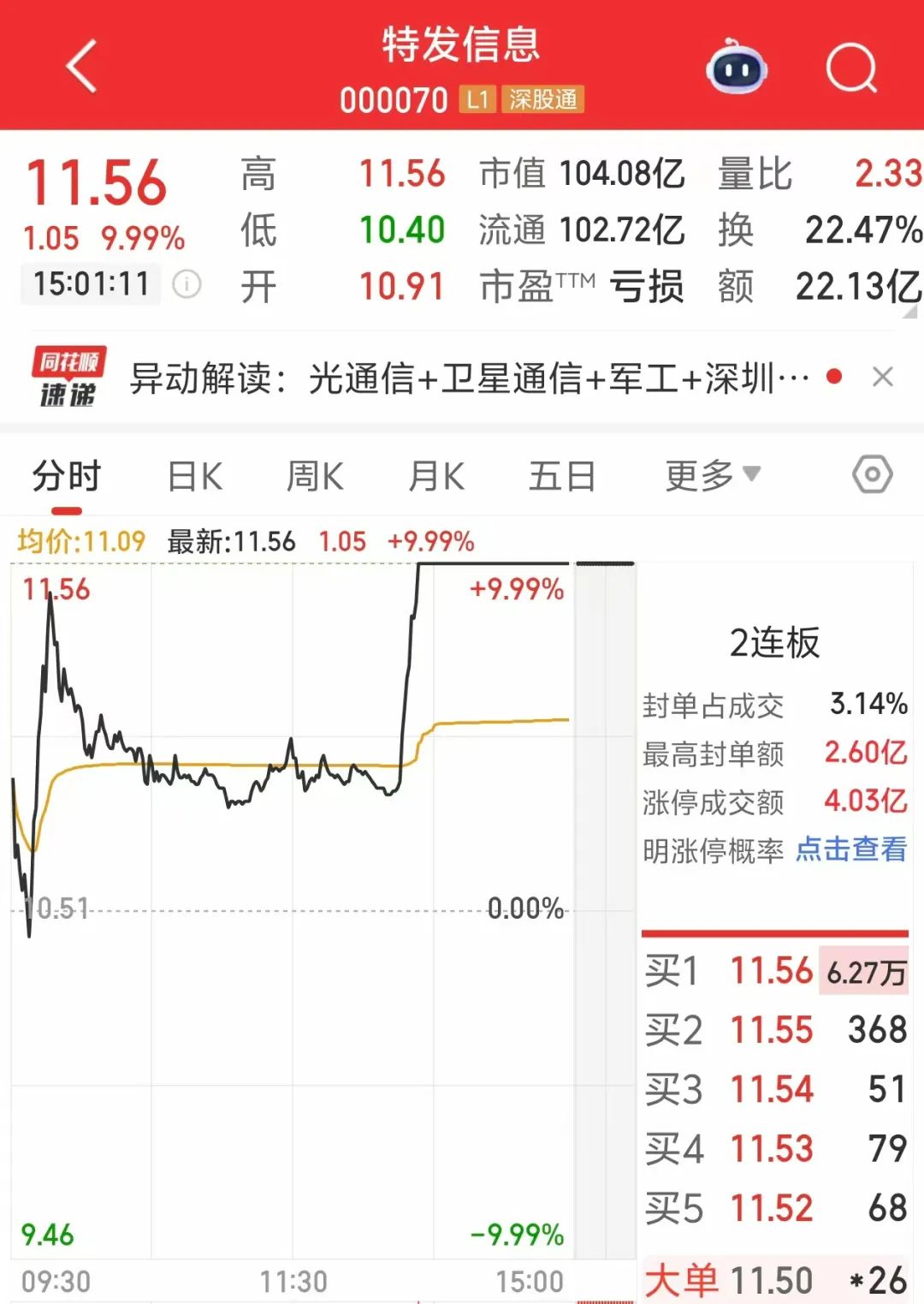 000070, 涨停! 2天2板