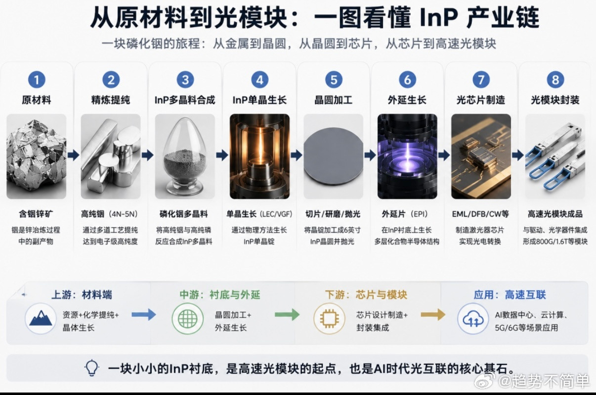 光模块还没禁，磷化铟先被抢，美国巨头为什么反过来给中国InP扩产？最近光通信产业