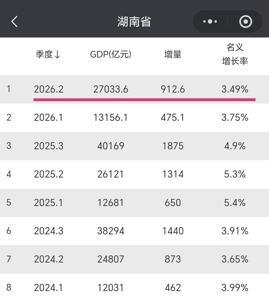 【2026年上半年，湖南省GDP超2.7万亿元，增量超900亿元】我们一起看
