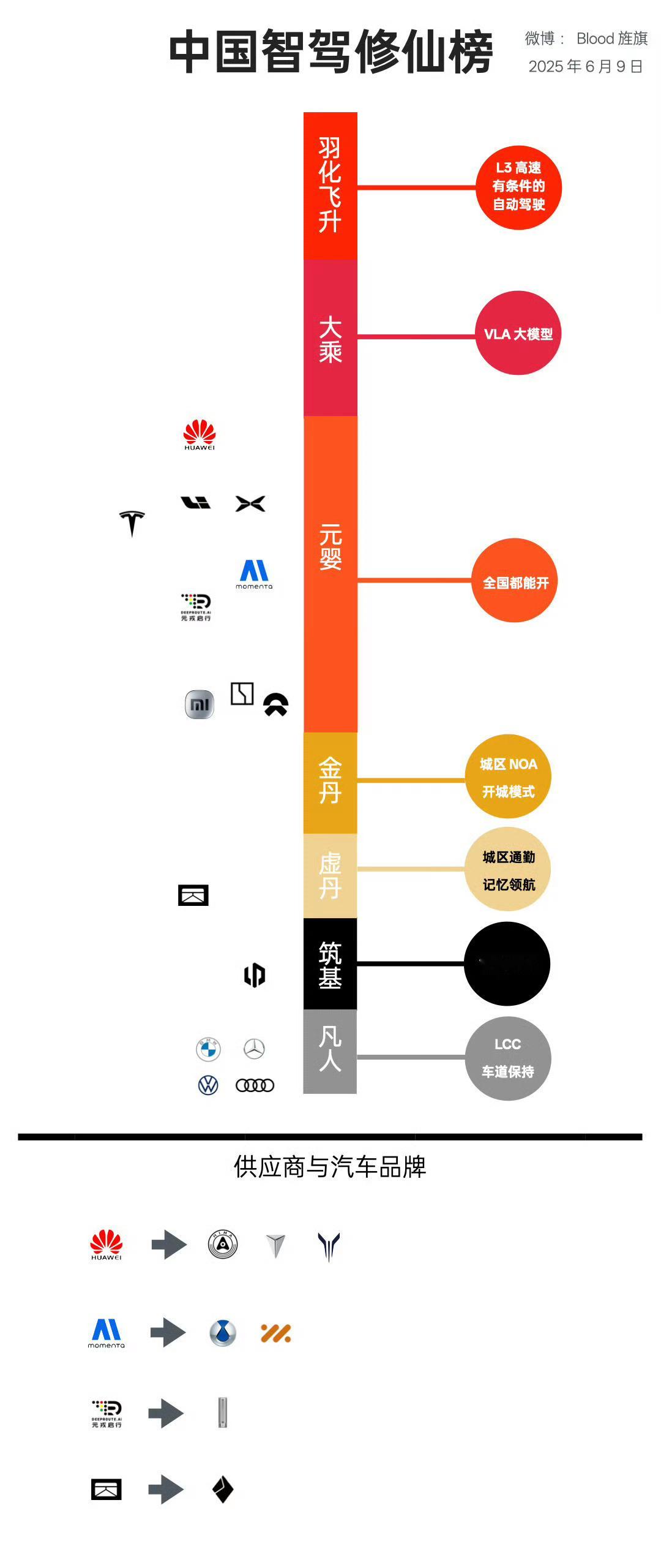 艹老师更新了一版「智驾修仙榜」这玩样一出，蔚来还不得跳脚[捂脸哭][捂脸哭][捂脸哭]