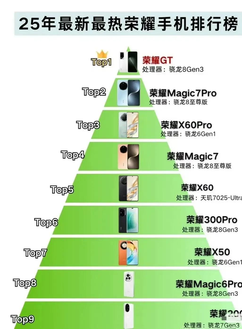 荣耀手机热度排行榜揭晓！结果或许在意料之中，又或许带来惊喜。荣耀GT凭借其卓越性