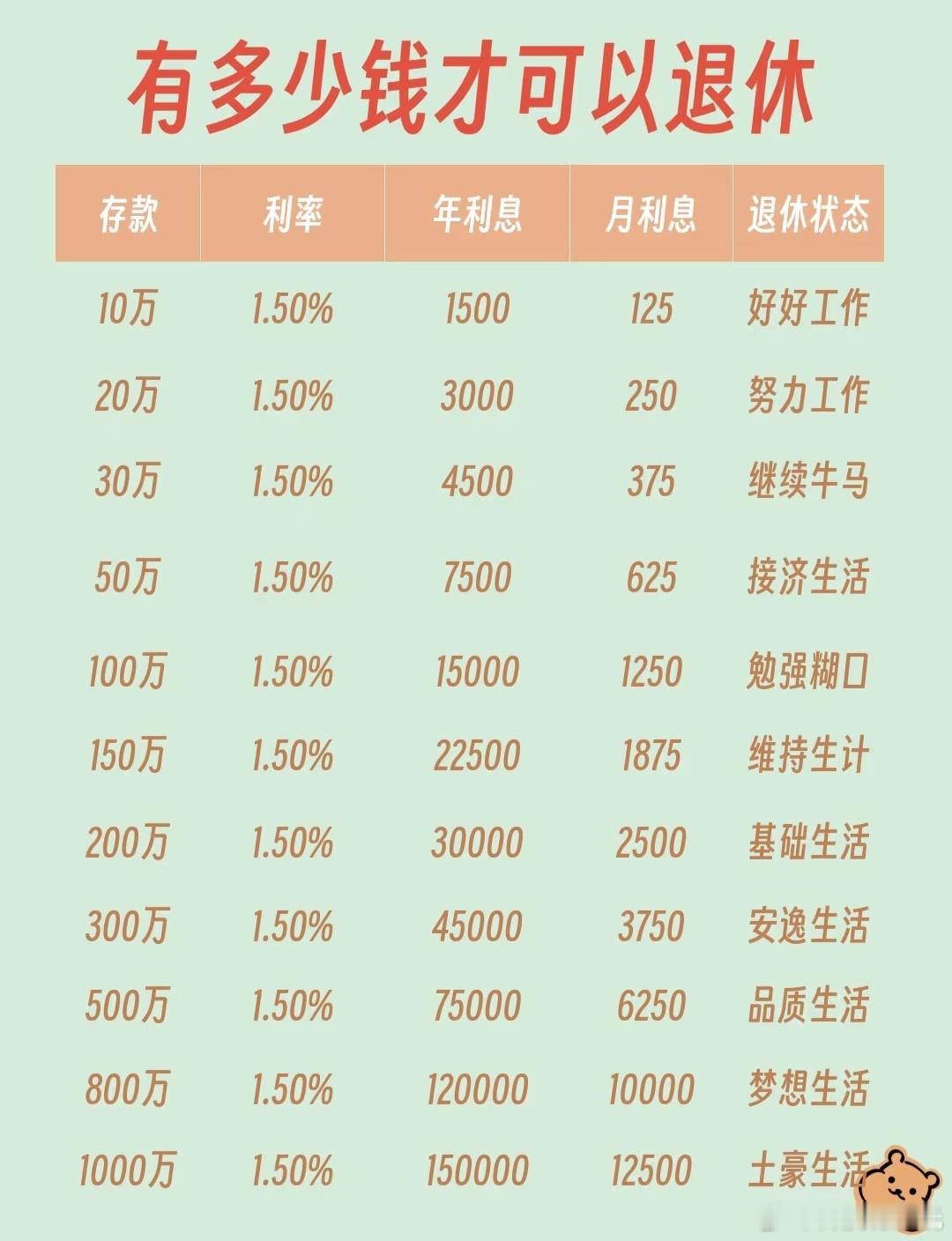 34岁存款100万决定提前退休看了下我距离退休还要好多年，现在的存款只能好好工作