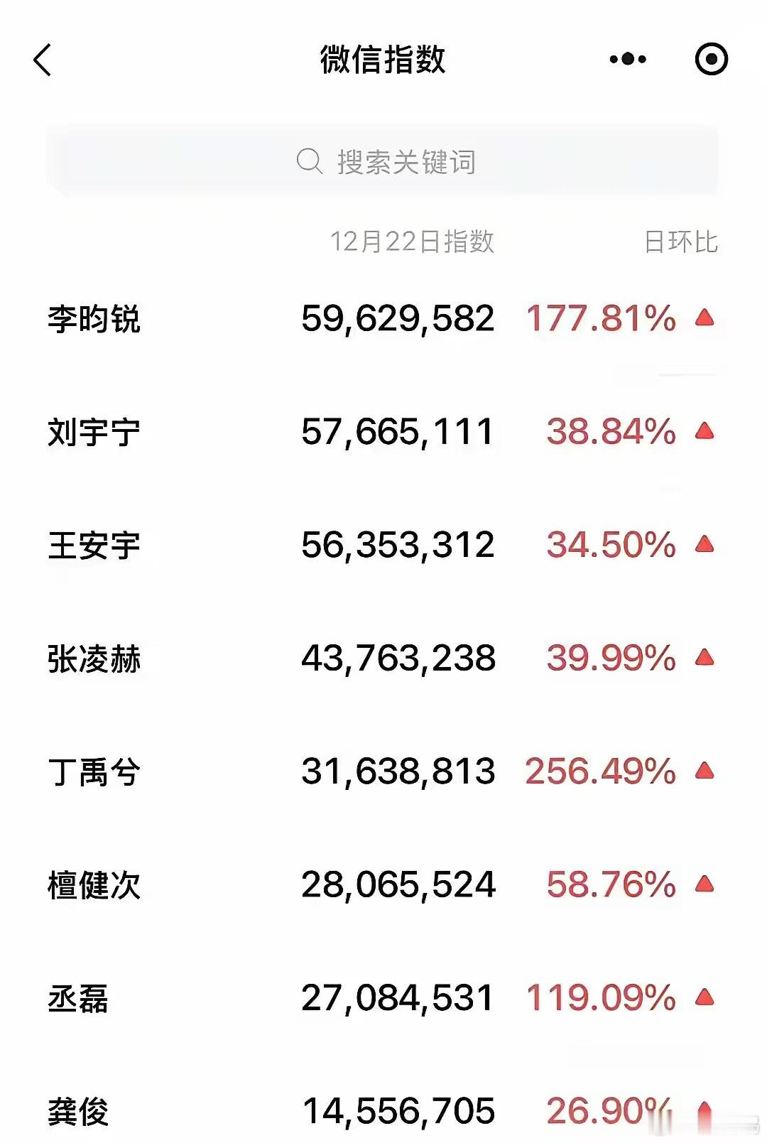 谁都敢说昀牵孟绕这对CP对李昀锐的加成最大，星光大赏结束第二天，李昀锐微指成功登