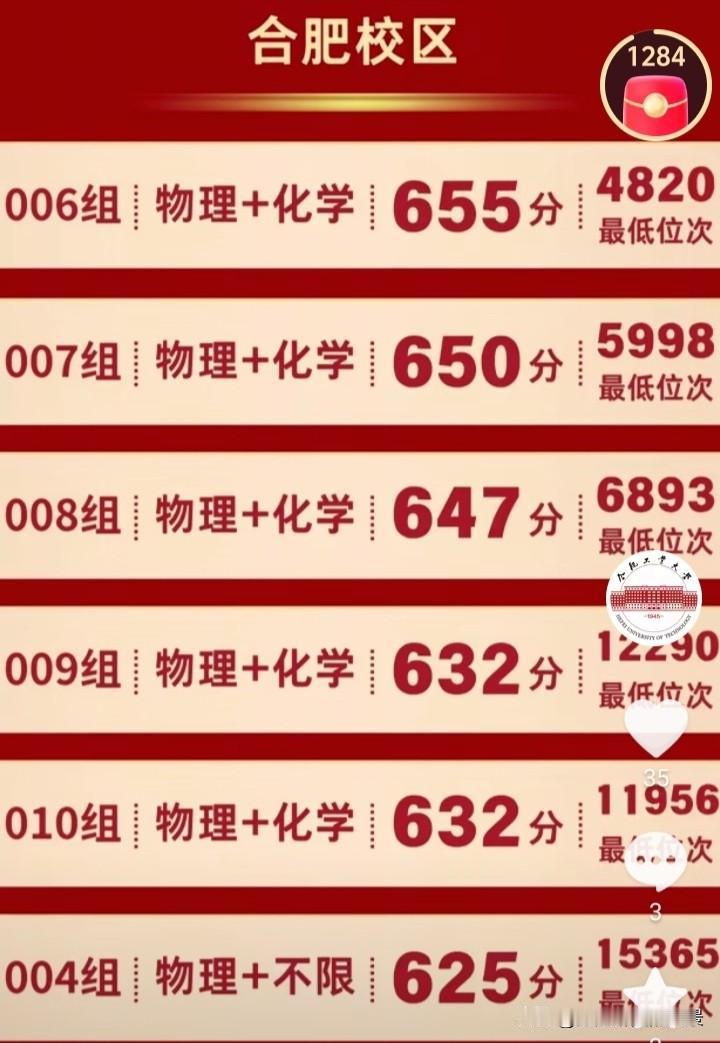 合工大在安徽还是很受欢迎的啊，今年合肥校区最低分为625分，位次为15365，但