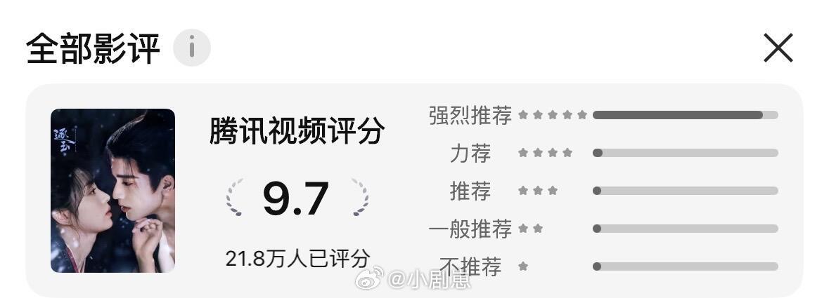 逐玉爆开《逐玉》首日（3.6）数据统计一部双平台联播剧播出了腾讯视频独播剧➕爱奇