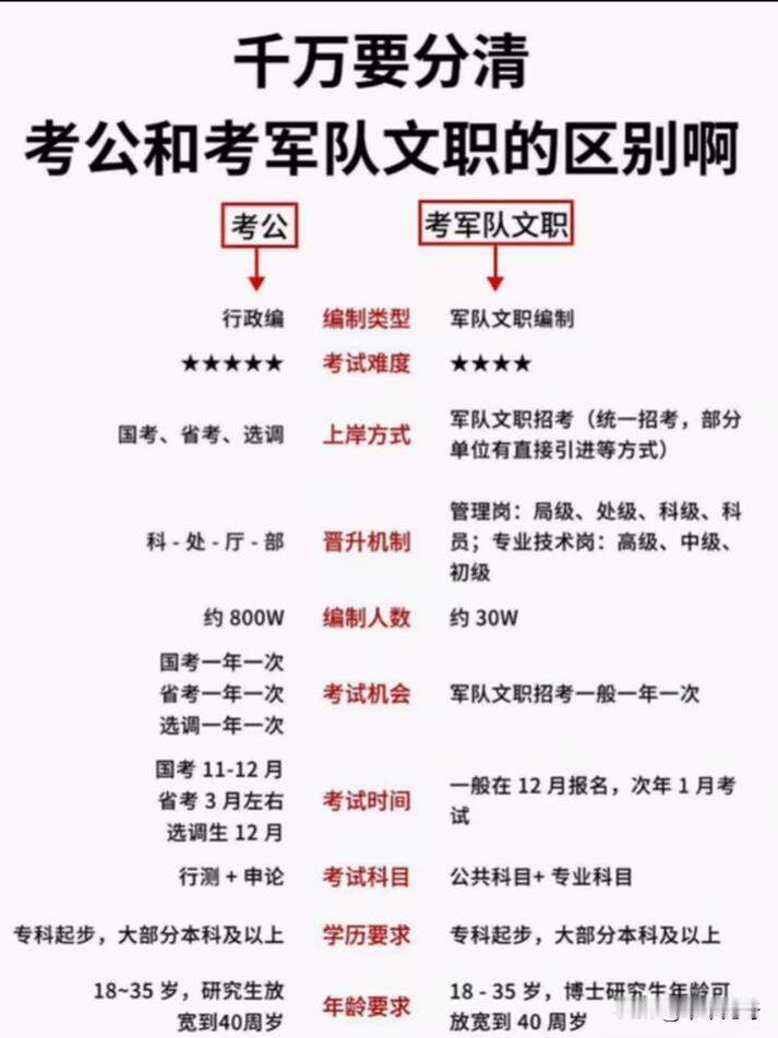 考公和考军队文职差别还挺大的。从考试时间看，考公分国考和省考，国考10月发公告