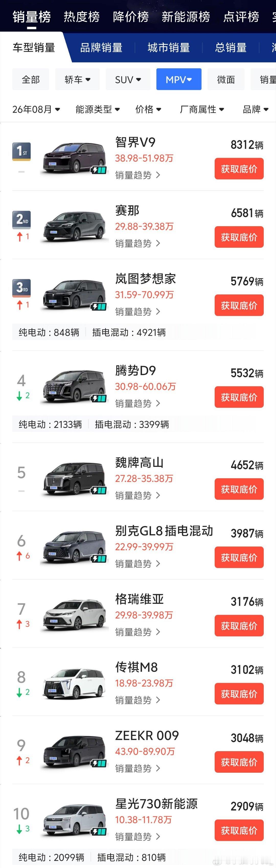 几句话简评一下8月MPV市场格局：1.MPV新五强，智界V9、塞纳、