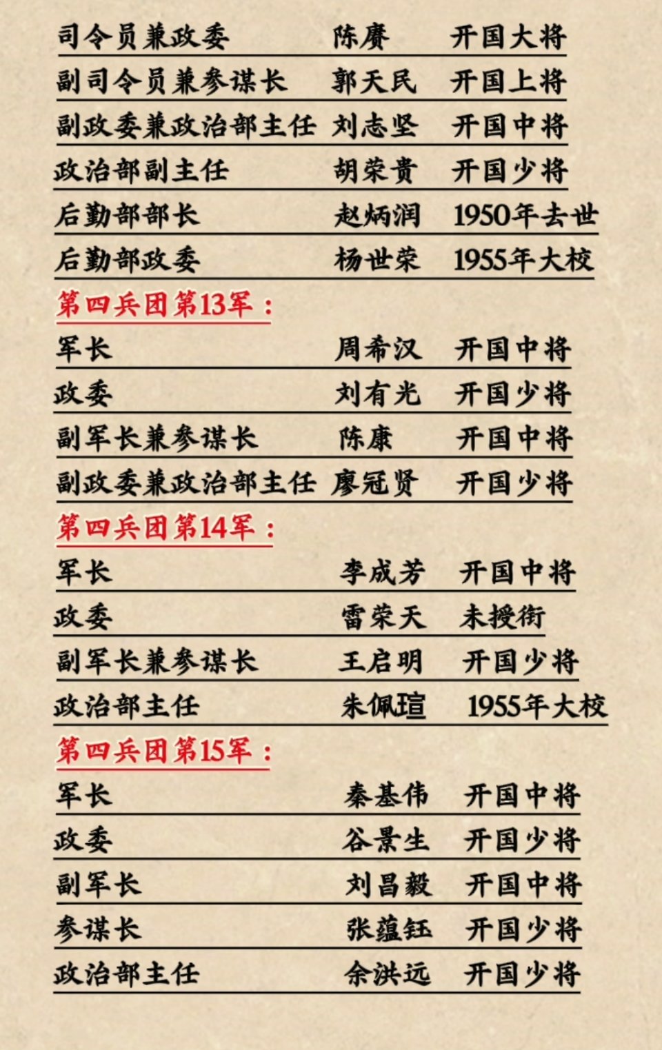 二野第四兵团主要将领授衔情况历史人物​​​