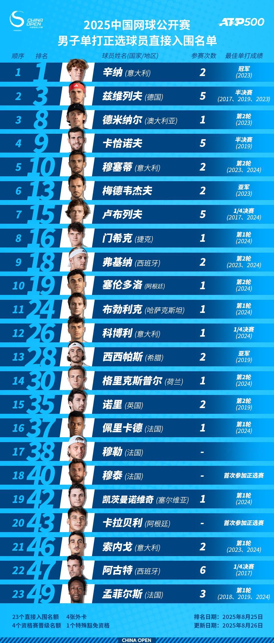 2025中国网球公开赛参赛阵容！包括男女世界第一辛纳和萨巴伦卡在内的14位大满贯