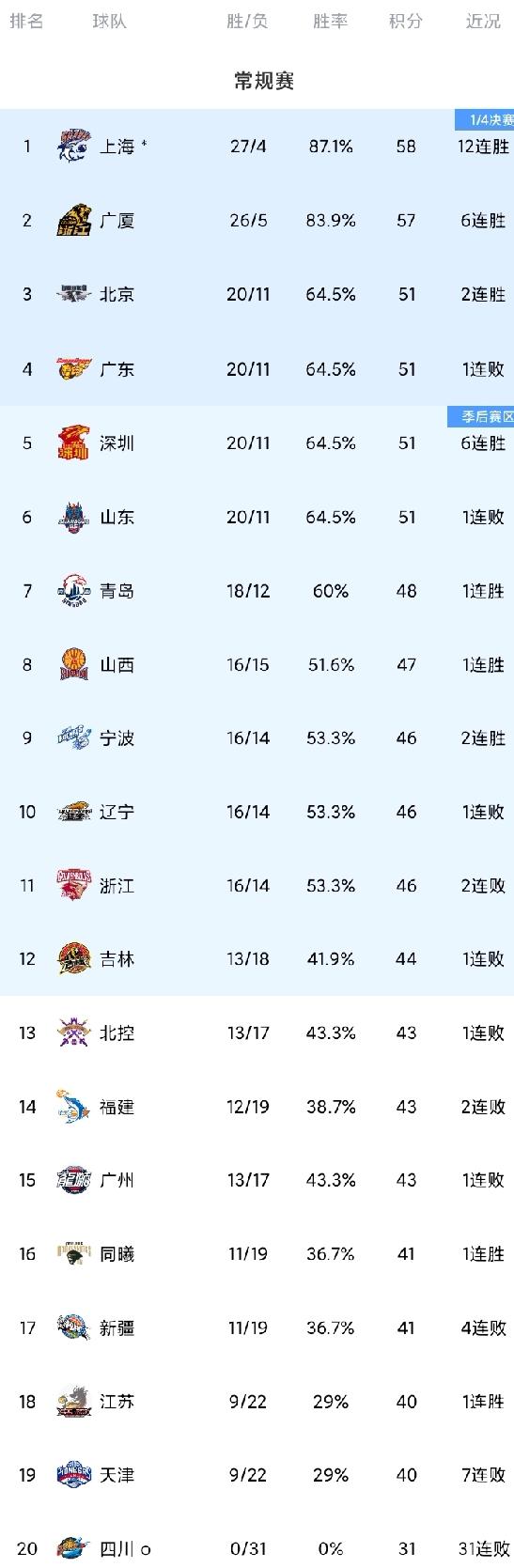 CBA最新积分榜（如下图，截止3月27日）！北京96-93广东！俗话说先赢不算