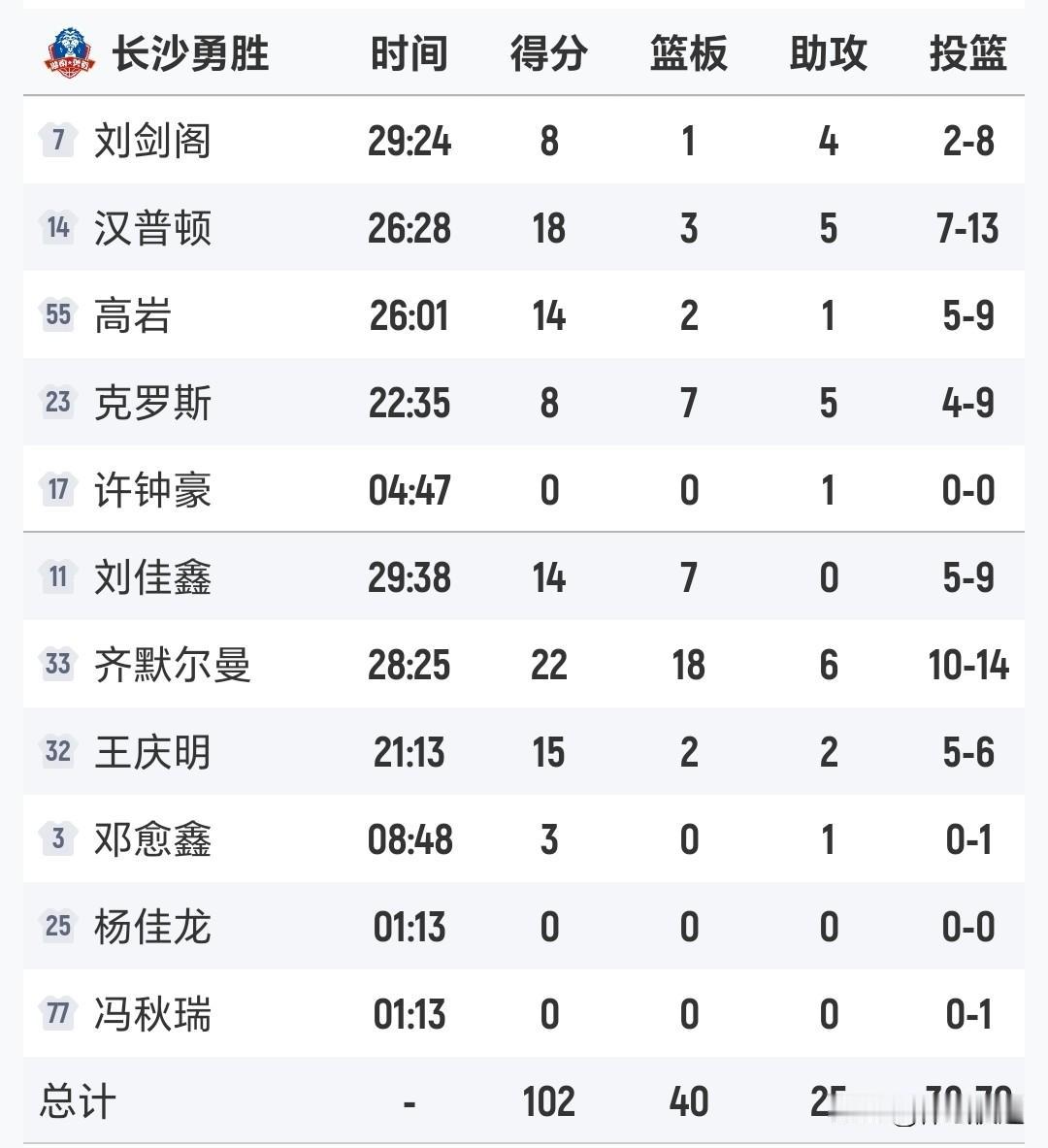 NBL第二轮焦作文旅主场不敌长沙勇胜。焦作文旅是NBL新军，长沙勇胜是NBL劲旅