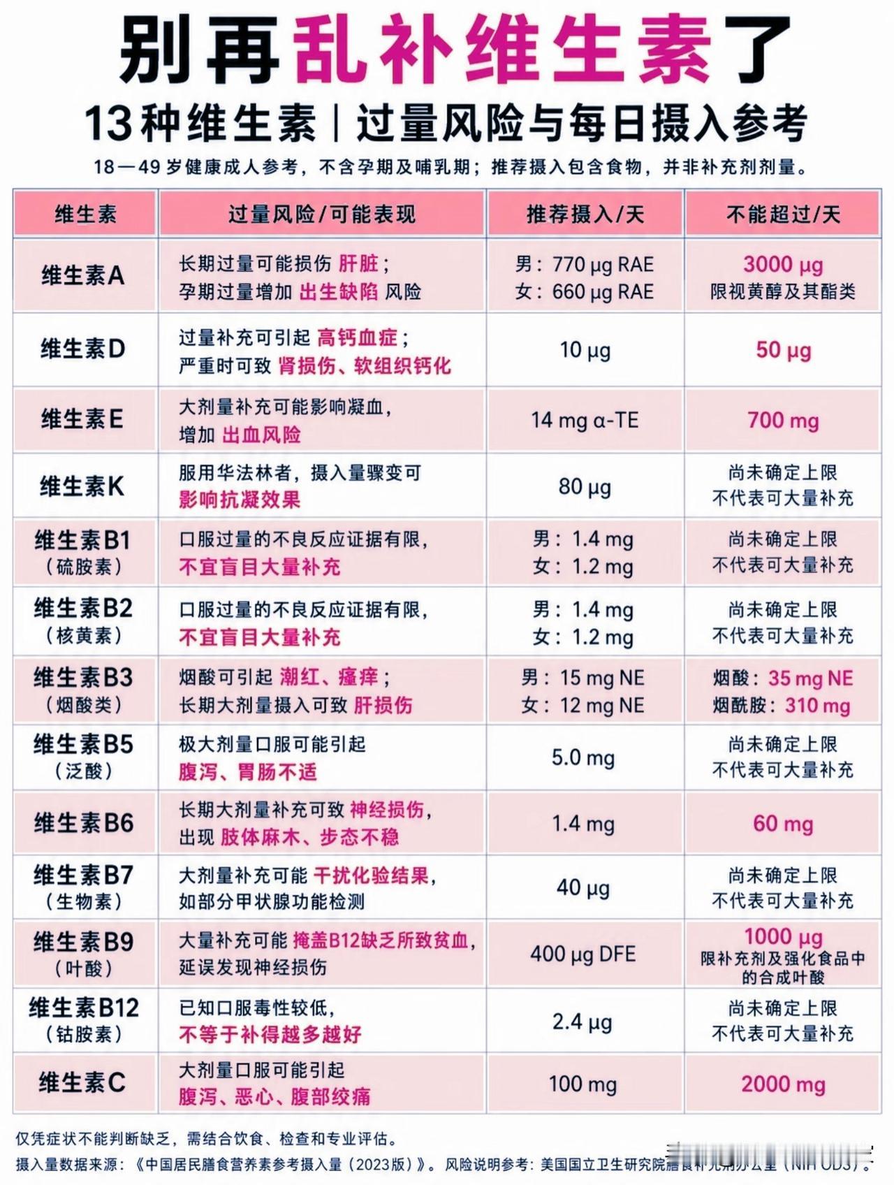 别再盲目囤维生素！补不对反而伤身，13种维生素科普收好！🥗现在很多人习惯