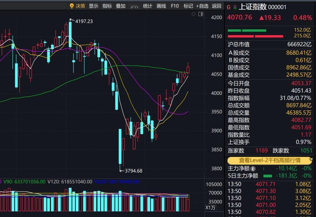 【三大指数表现不一，为何上证指数最拉跨？】截至2026年4月20日，A股三大指