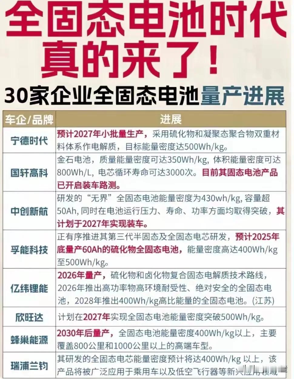 【炸裂！全固态电池大爆发，续航1500公里+成本暴降】全固态电池突迎大爆发