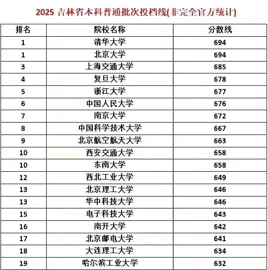 2025最新的吉林本科一批投档线物理类部分高校出炉，仅供参考了解不代表一切，持续