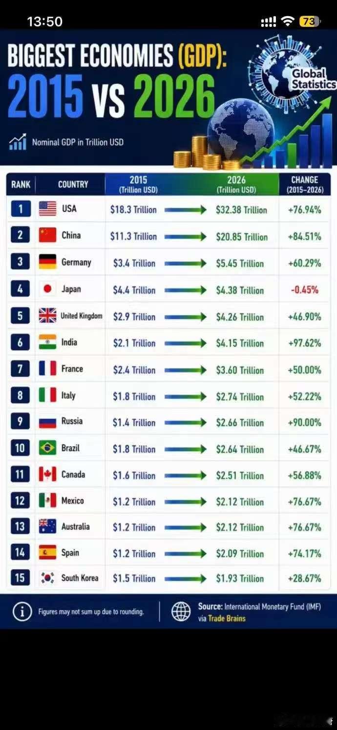 2015-2026主要经济体GDP增长情况，印度和美国增长这么猛么，日本是真稳定