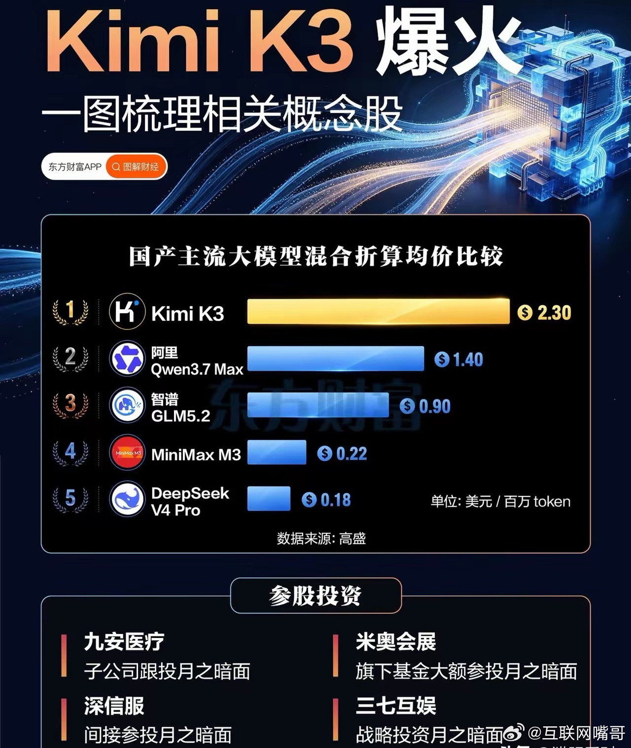 重磅！国家超算互联网上线KimiK3API，且兼容OpenAI接口，国产大模