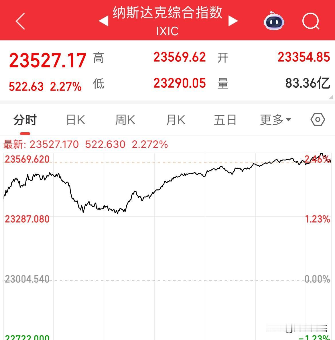 一觉醒来，美股大涨，纳指大涨超2%，中概股指大涨超2%，A股今天跟不跟但凡有
