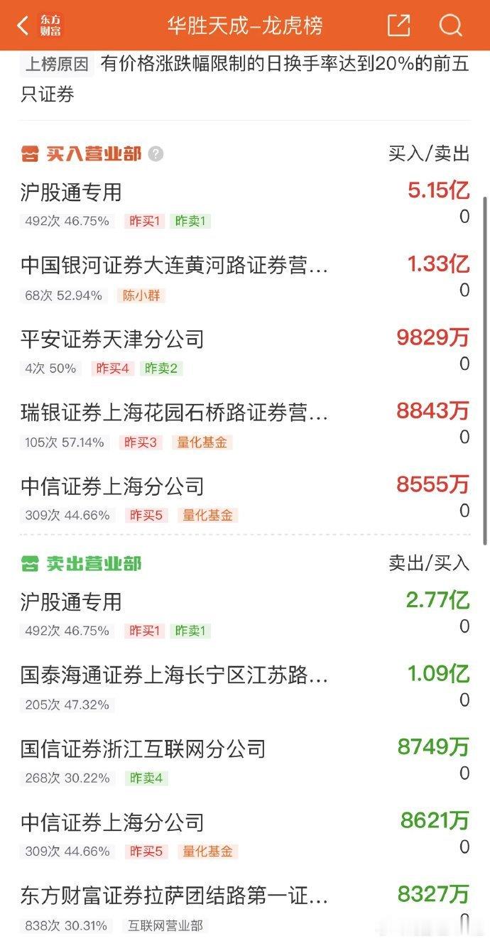 2025年8月22日，陈小群大买1.33亿，各大股吧前十热股:淘股吧：1.寒武