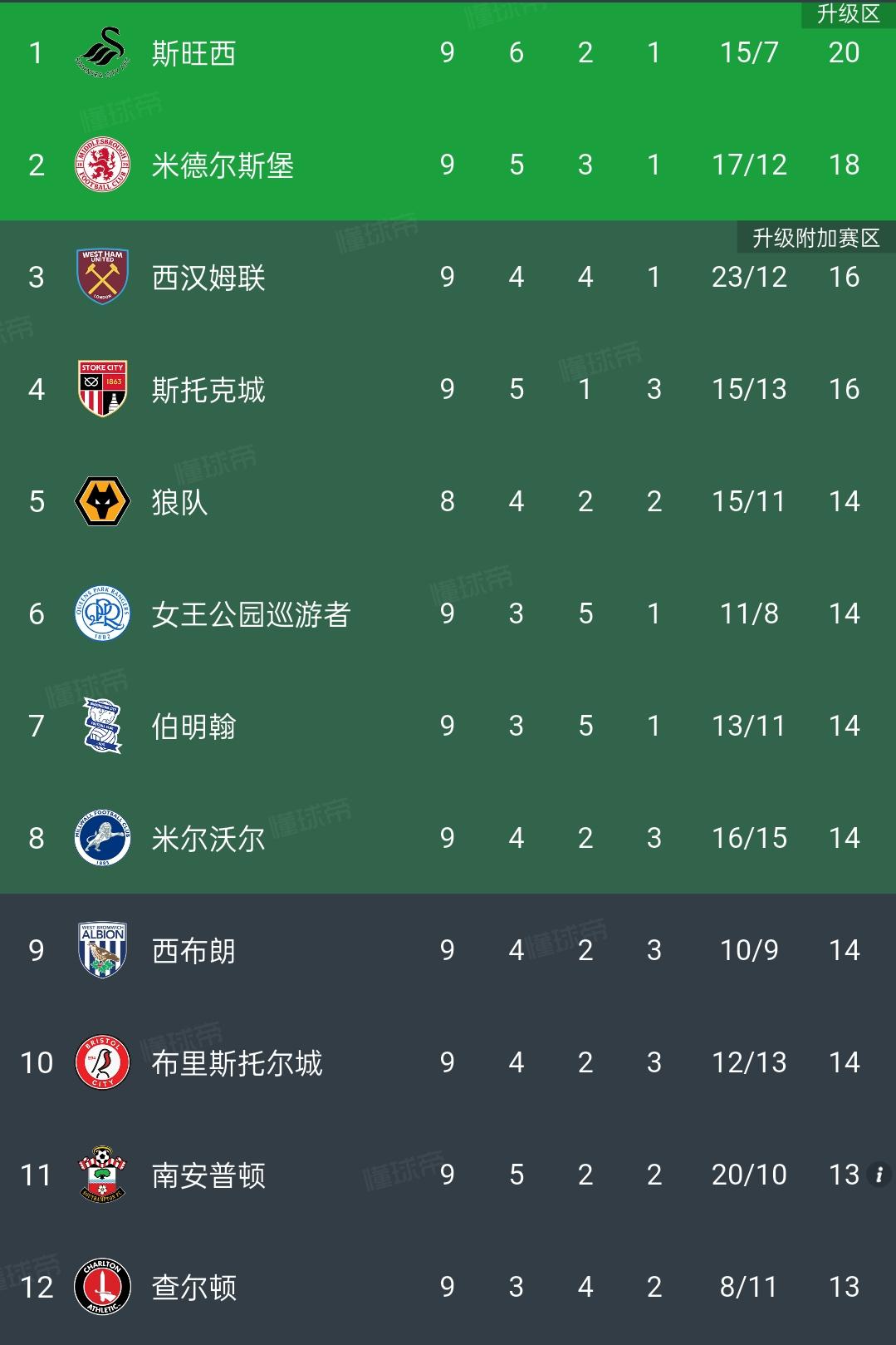 本是争冠热门，可惜被扣了四分，第三变第11！英冠的积分榜上，斯旺西5轮之后排在