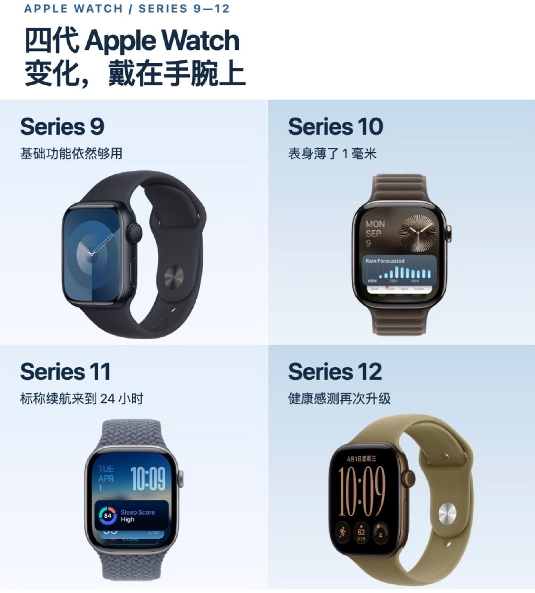 AppleWatch换新别盲目，先看清旧款短板。S9到S12升级并不均衡：S10变薄加了水深感应，S