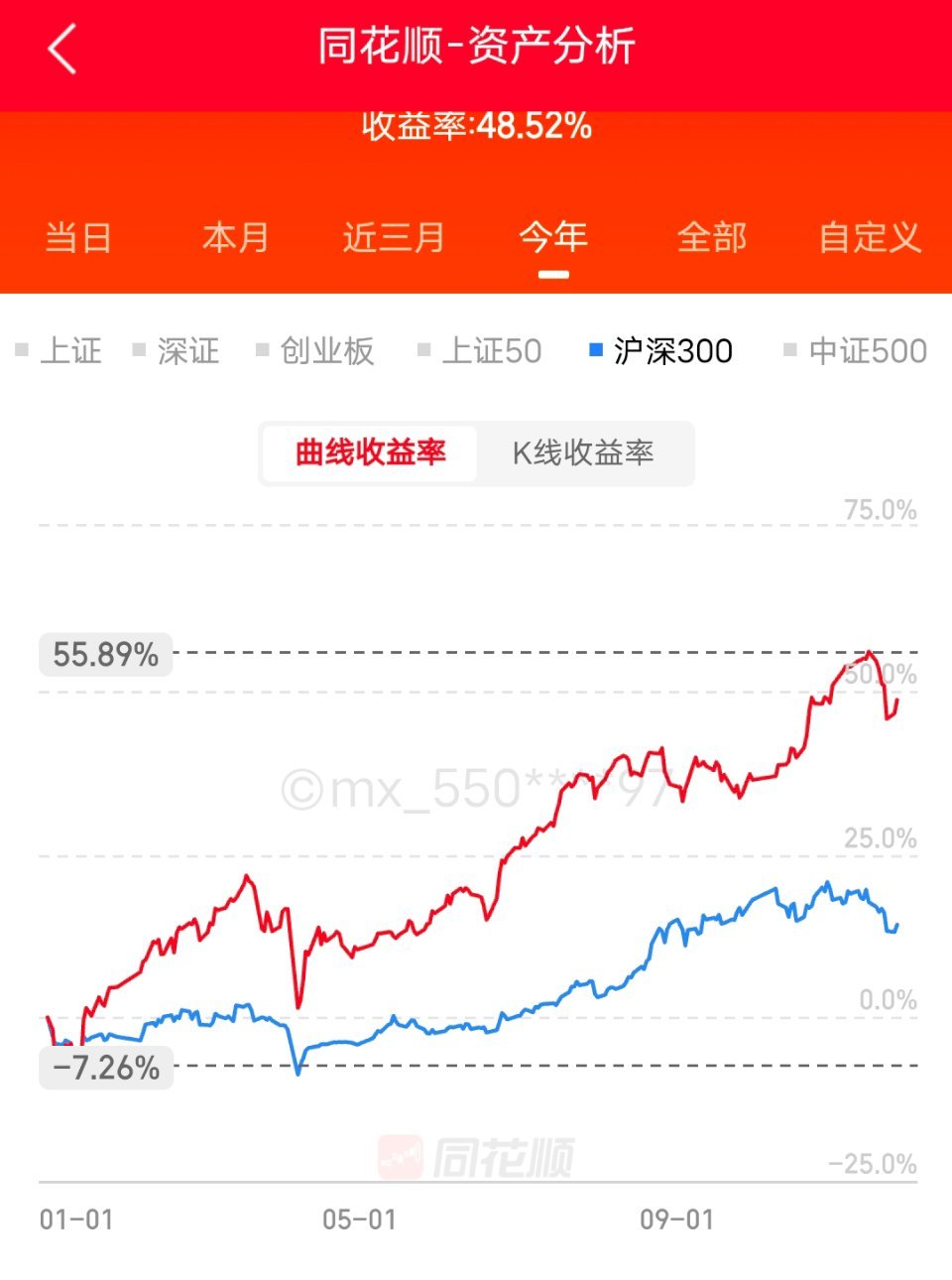 继续回血。跌下来很快，修复起来就慢了。耐心、下跌时别惊慌，对做投资很重要。我还是