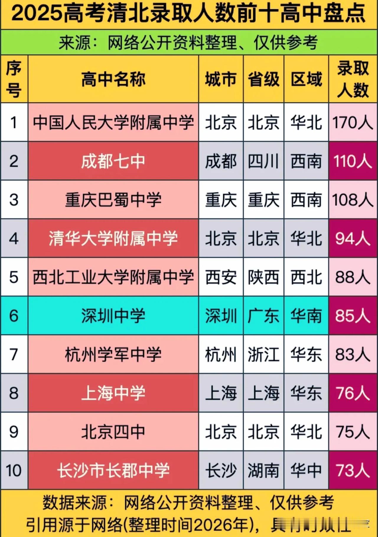 2025清北录取前十高中：不是“神话”，是不同赛道的极致内卷！你以为的“全
