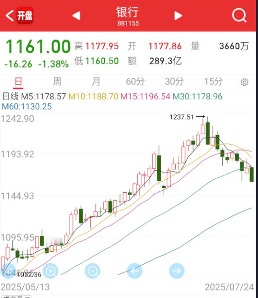 银行直接往破位的杀。​​​