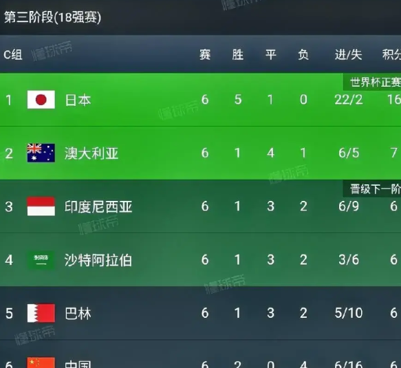 日本队，5胜1平，积16分，+20球！澳大利亚，1胜4平1