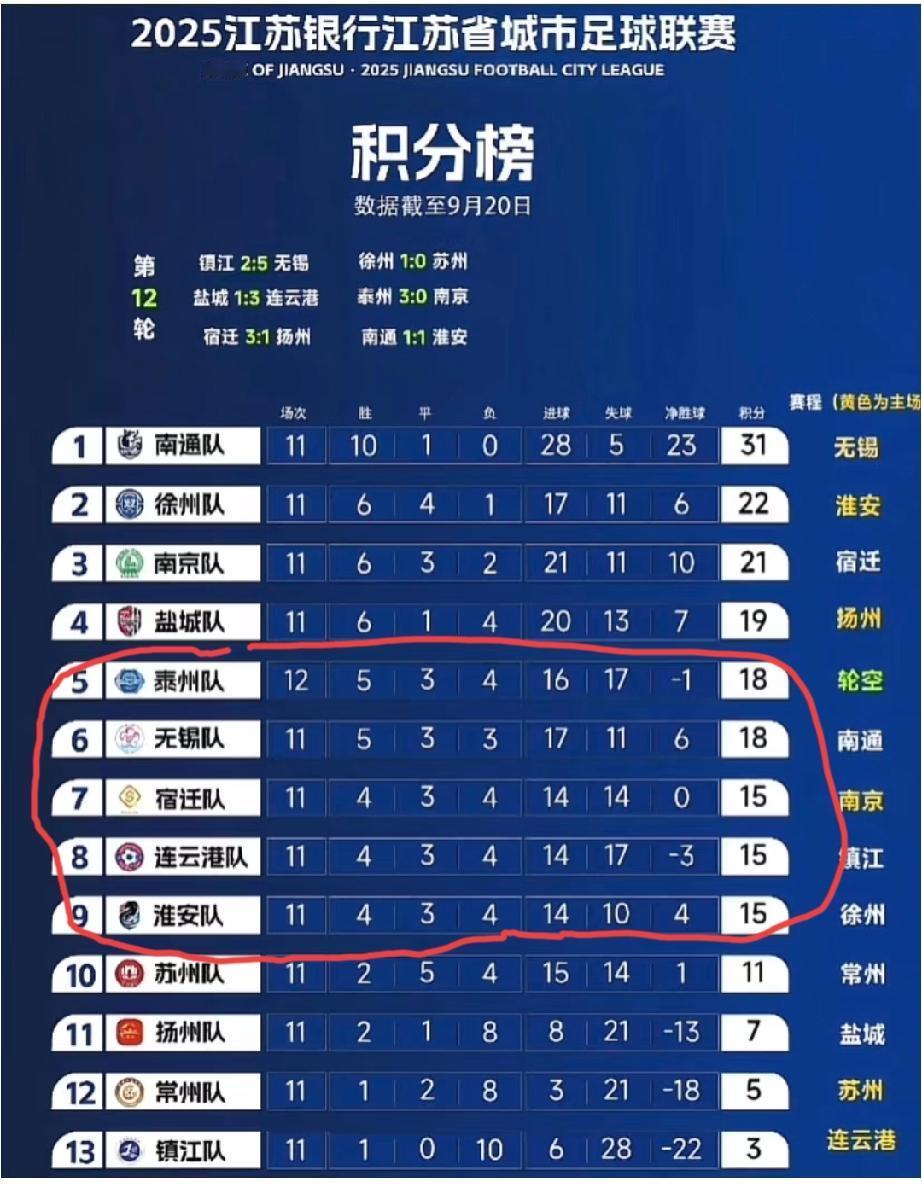 今晚苏超泰州、无锡、宿迁、连云港、淮安五支球队里面，谁淘汰引起的话题度最高？1