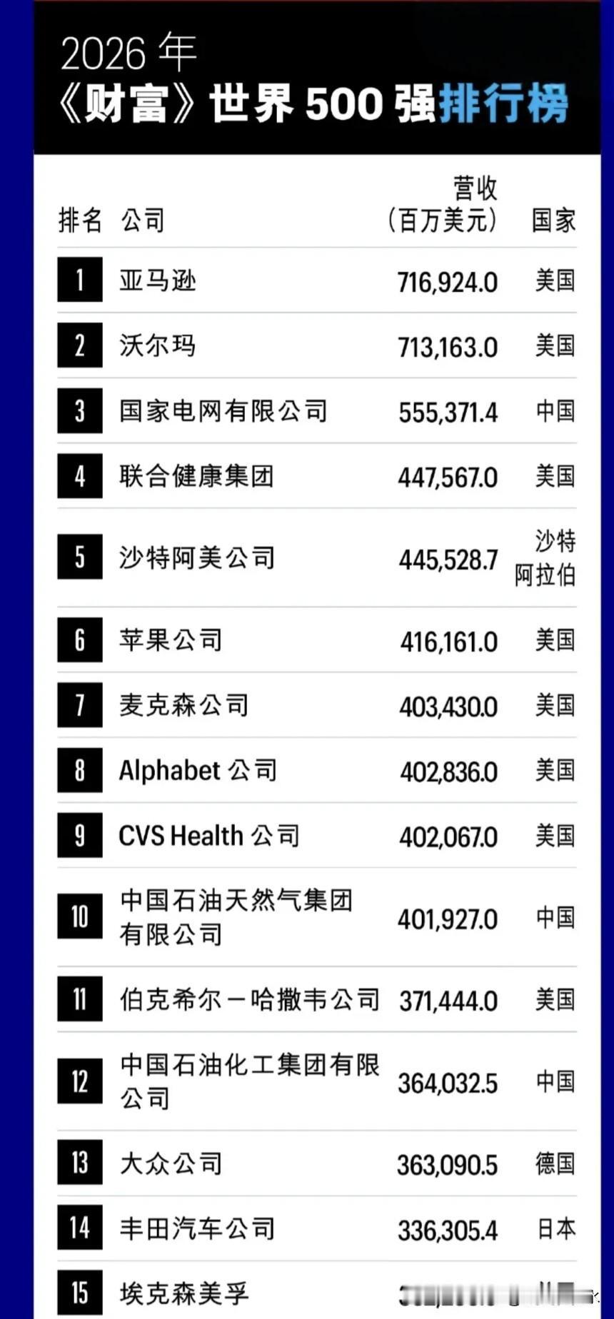 2026年度世界500强企业，中国上榜122家，再次仅次于美国的141家，位列第