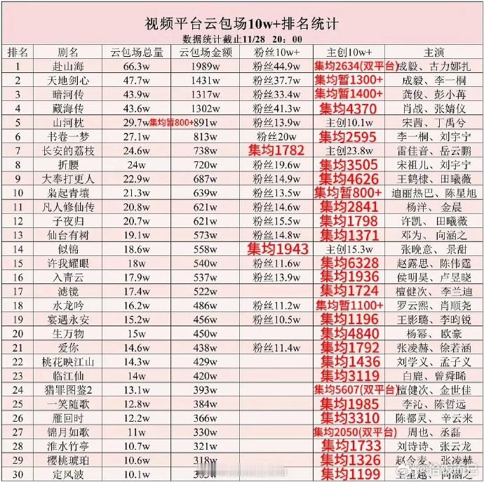 内娱云包场最新表格挺好的，粉丝包场请路人看别家的戏