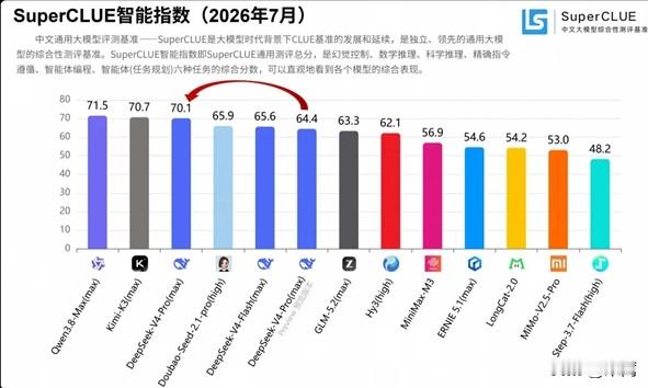 DeepSeekV4Pro正式版测评报告刚出来，综合总榜第2。8月13号才发的旗舰模型，这回在Sup