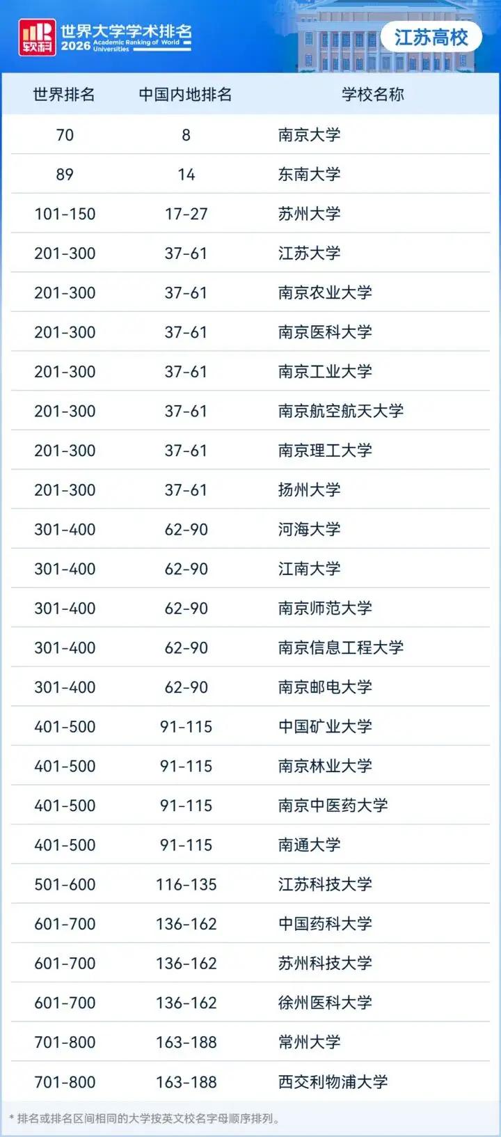 大学江苏连官媒都采信了，软科大学排名这么牛吗？在徐州的中国矿业大学竟干不过双