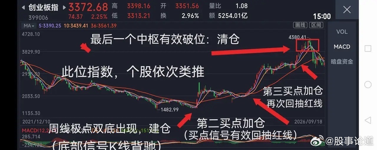 #美科技股集体猛涨#兄弟们，炒股你只要牢记8大技巧，你想亏钱都难。具体如下：I，敢于追牛杀熊。就是牛