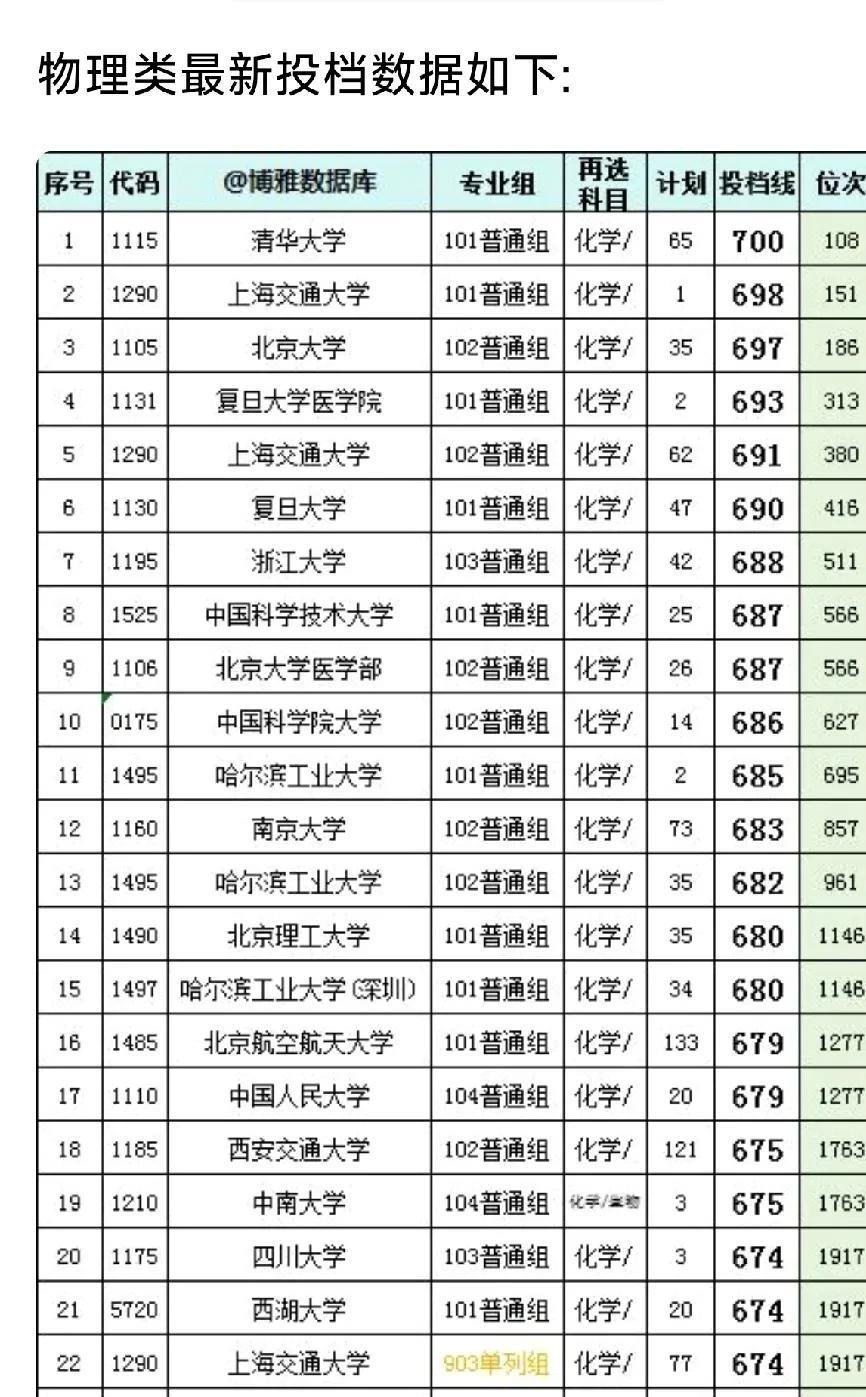 这是2025年高考物理类最新投档数据。我看了一下，咋“武汉大学”和“浙江大学”