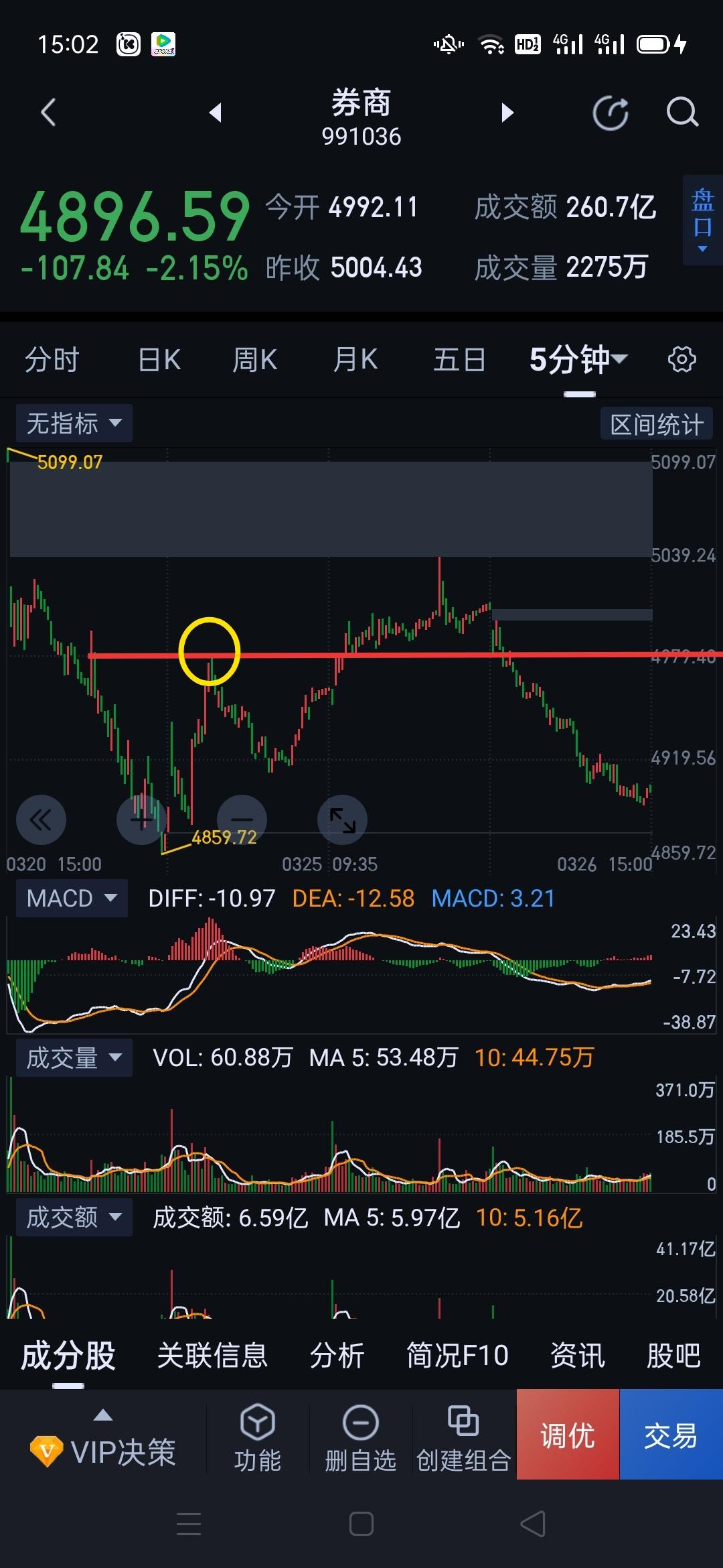 券商板块，明天多头会有一定的防守动作。